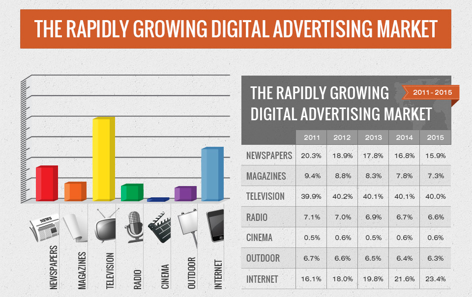 Digital Marketing Growth - رشد بازاریابی دیجیتال و کاهش اهمیت رسانه های چاپی